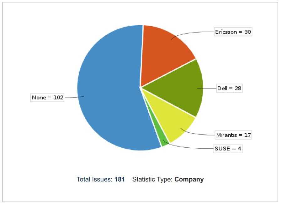 status by company 201910