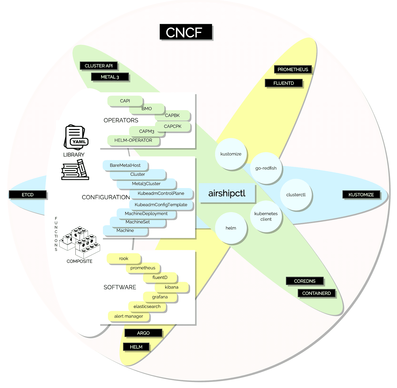 airship2 integration