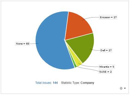 status by company 201909