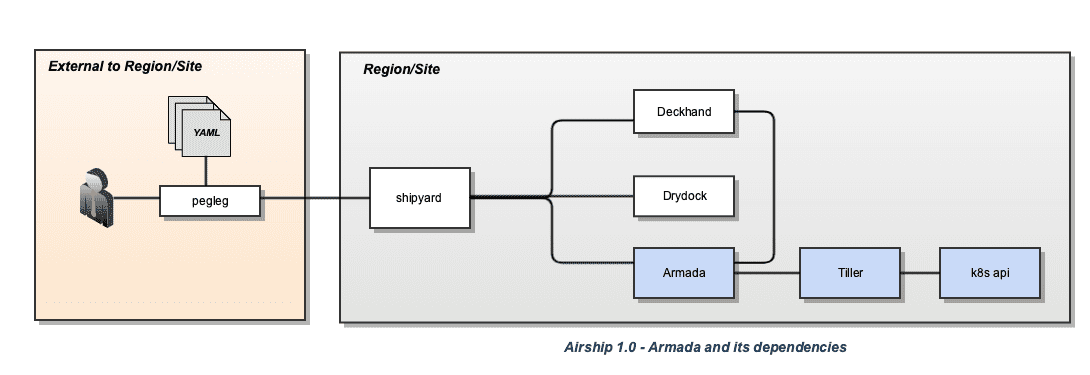 armada dependencies