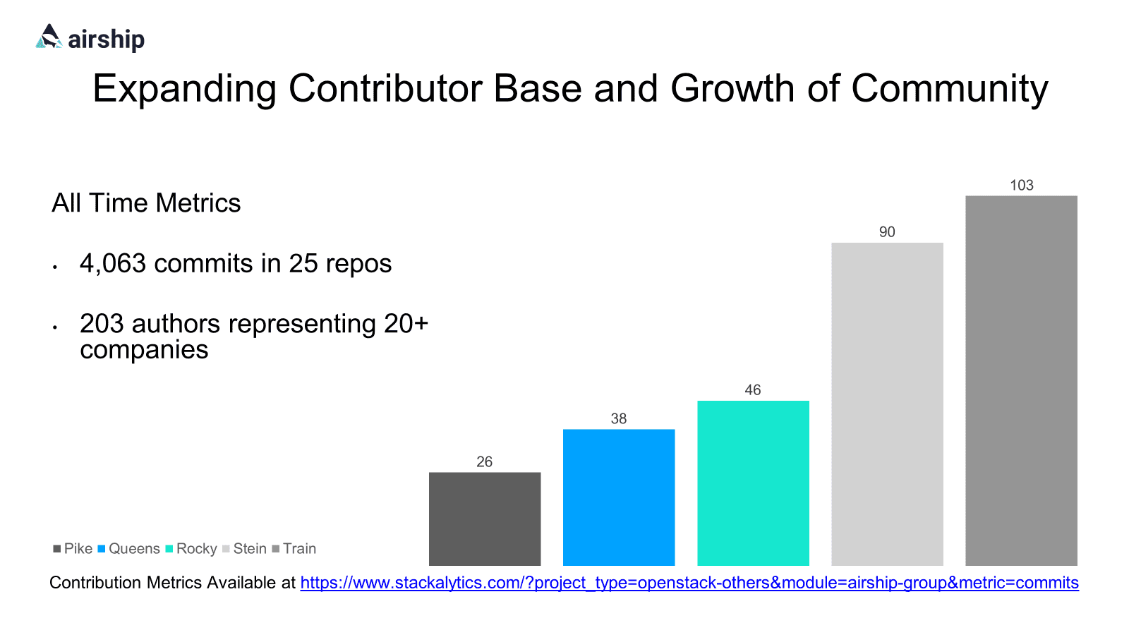 growth of community 201910