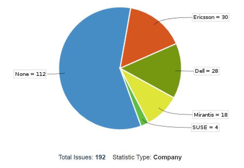 status by company 201911