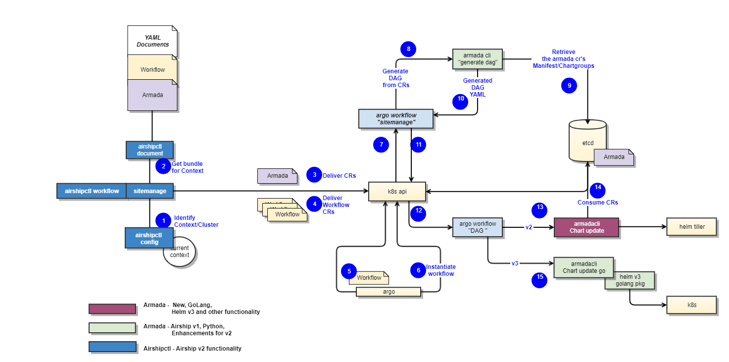 armada evolution