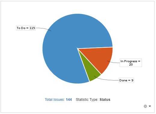 status by issue 201909