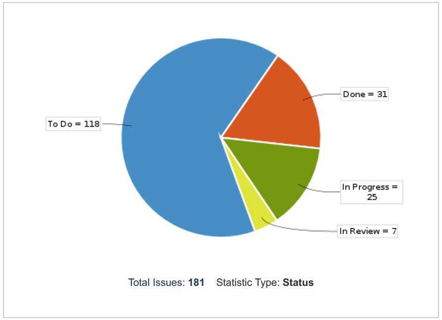 status by issue 201910