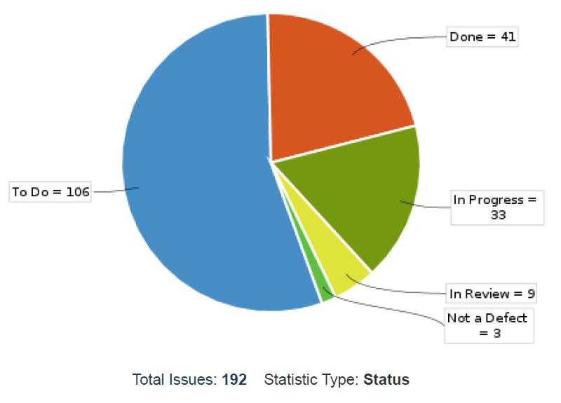 status by issue 201911